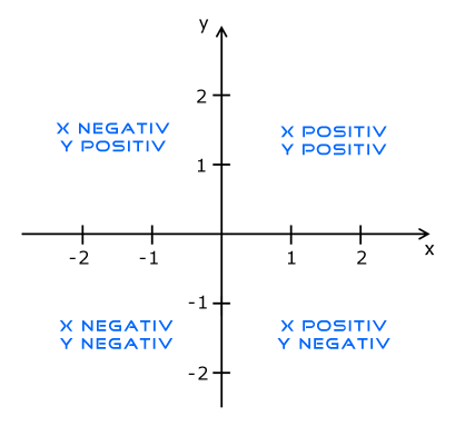 Koordinatensystem und positive und negative Quadranten