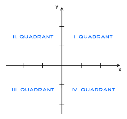 Quadranten des Koordinatensystems
