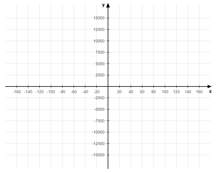 Koordinatensystem mit Skalierung Δx = 20 Einheit und Δy = 2500