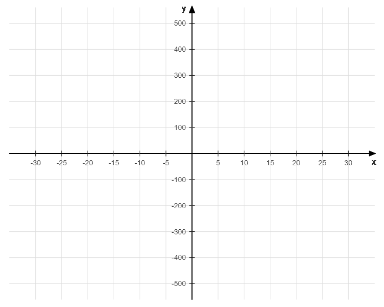 Koordinatensystem mit Skalierung Δx = 5 Einheit und Δy = 100