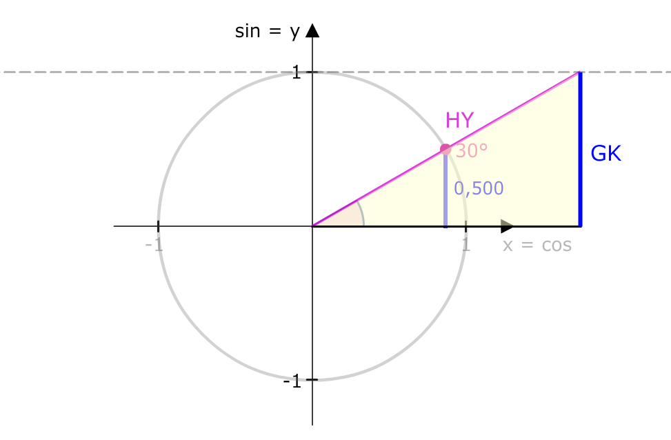 Kosekans Einheitskreis Dreieck ablesen