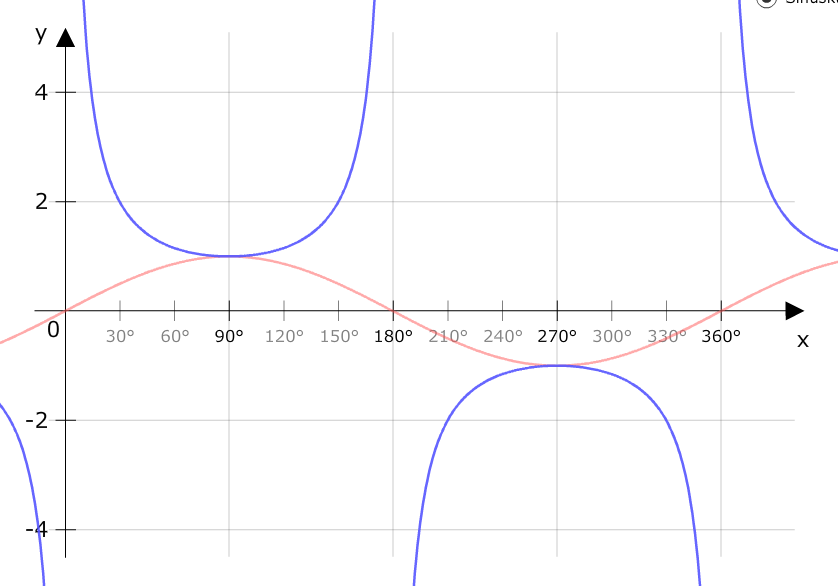 Kosekans Graph