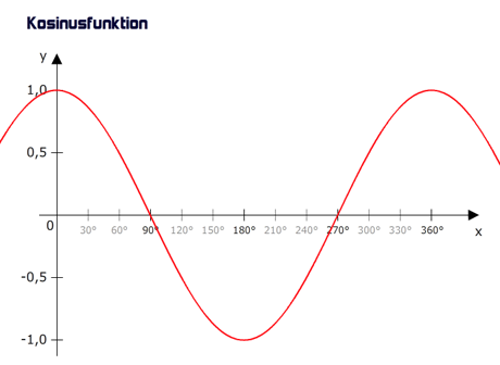 Graph der Kosinusfunktion