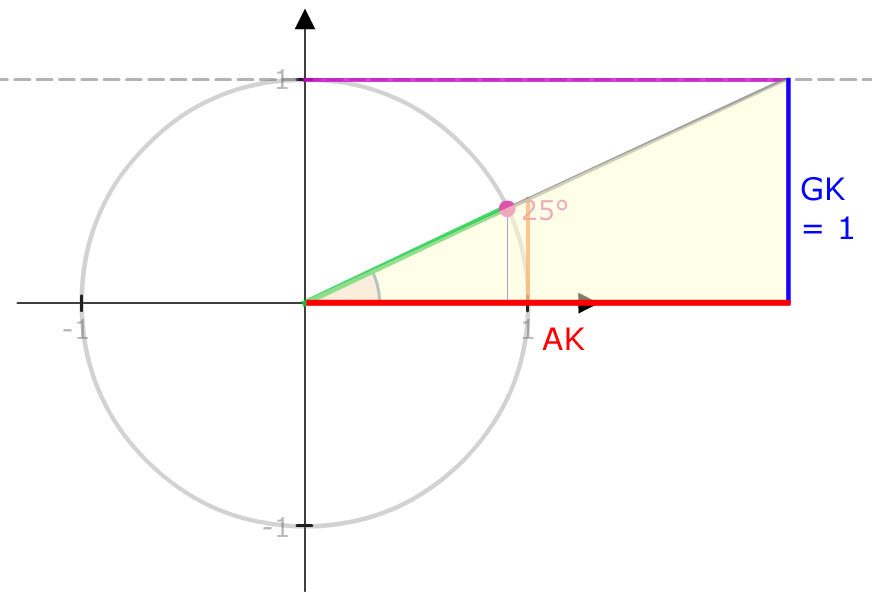 Kotangens Einheitskreis Dreieck