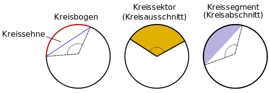 kreis bogen sehne sektor segment