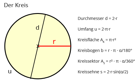 Kreis - Definition und Merkmale - Matheretter