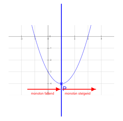 Kurvendiskussion Monotnie