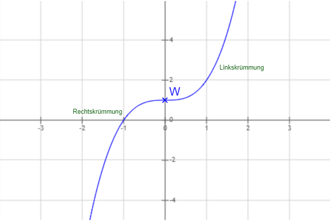 Kurvendiskussion Wendepunkte