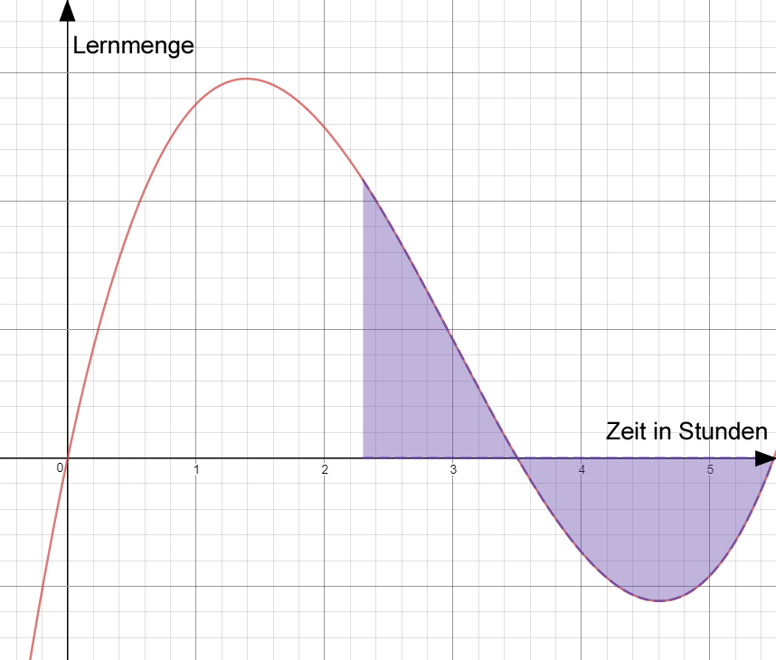 Lernkurve Aufnahmephase