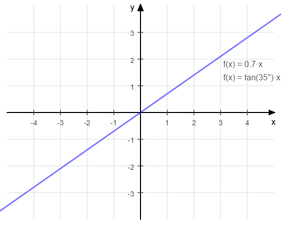 Lineare Funktion Tangens Steigung