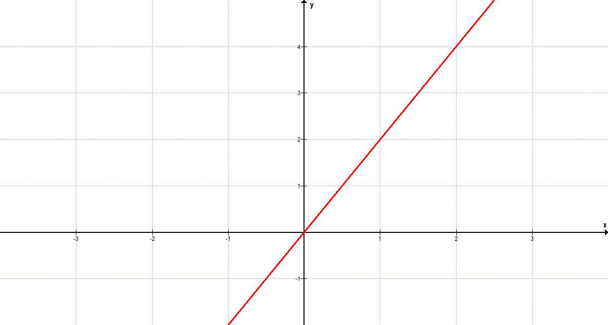 lineare funktion beispiel