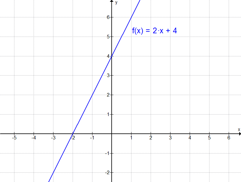 Linearer Graph