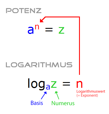 logarithmus bezeichnungen begriffe