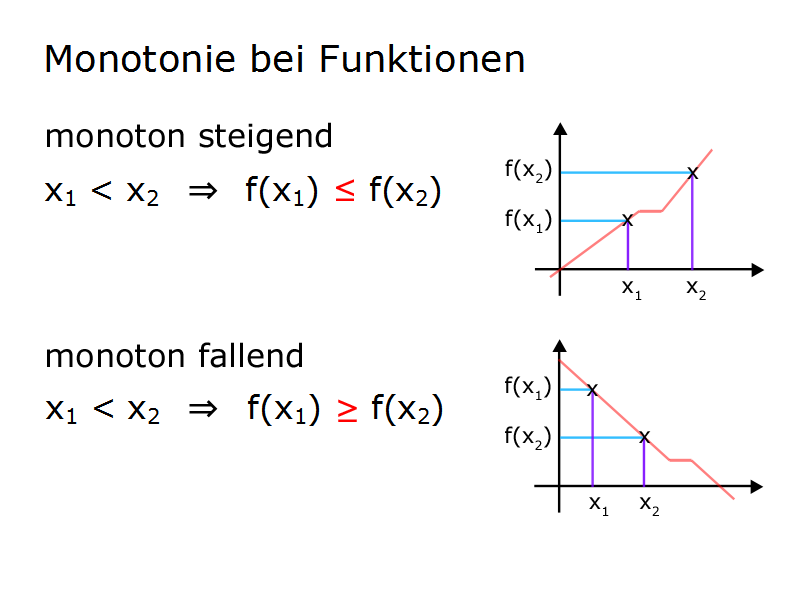 monoton steigend fallend