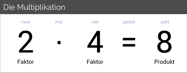 Multiplikation: Faktor Faktor Produkt