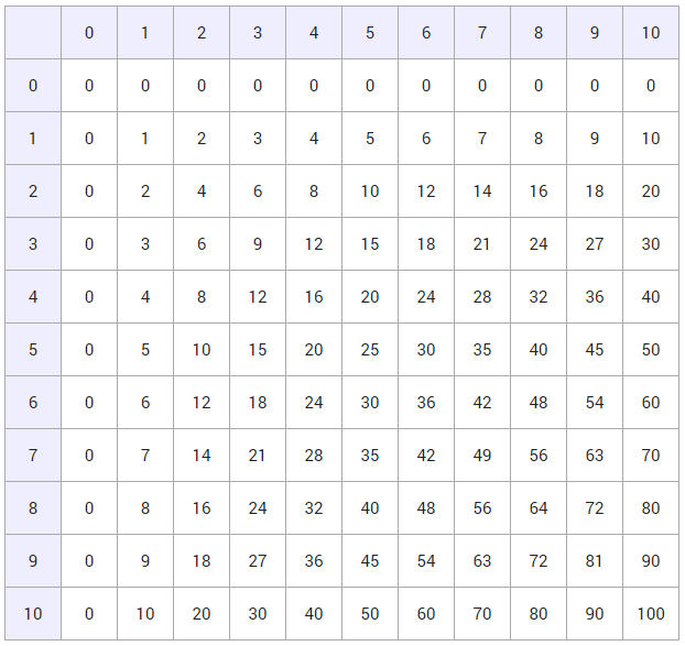 multiplikationstabelle bis 10