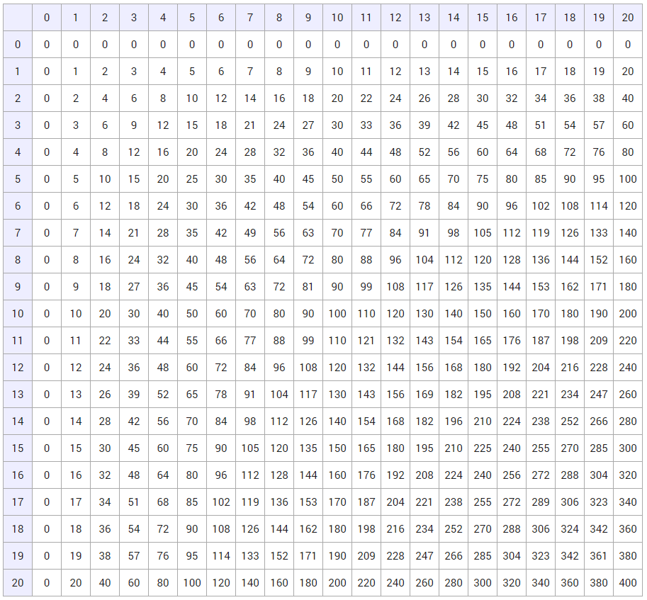 multiplikationstabelle bis 20