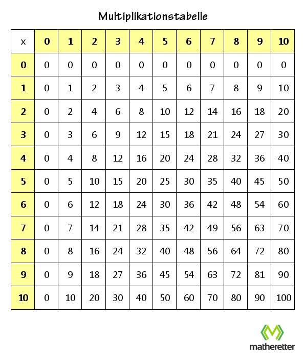 Multiplikationstabelle „Kleines Einmaleins“