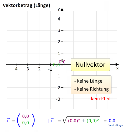 Nullvektor