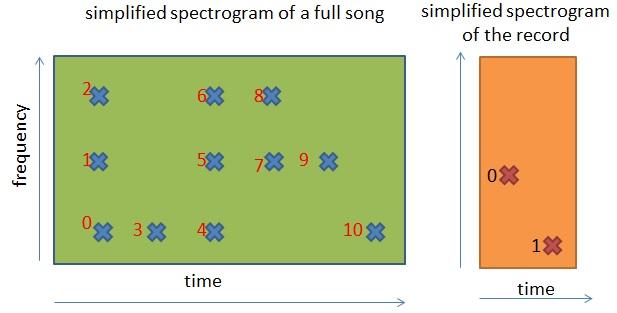 Spektrogramm mit Ordnungsrelation