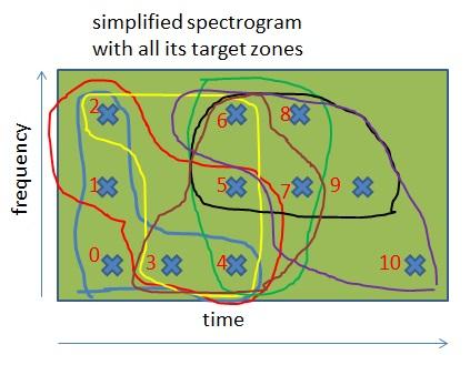 Spektrogramm mit Zielzonen