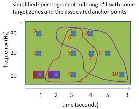 Spektrogramm mit Zielzonen und Ankerpunkten