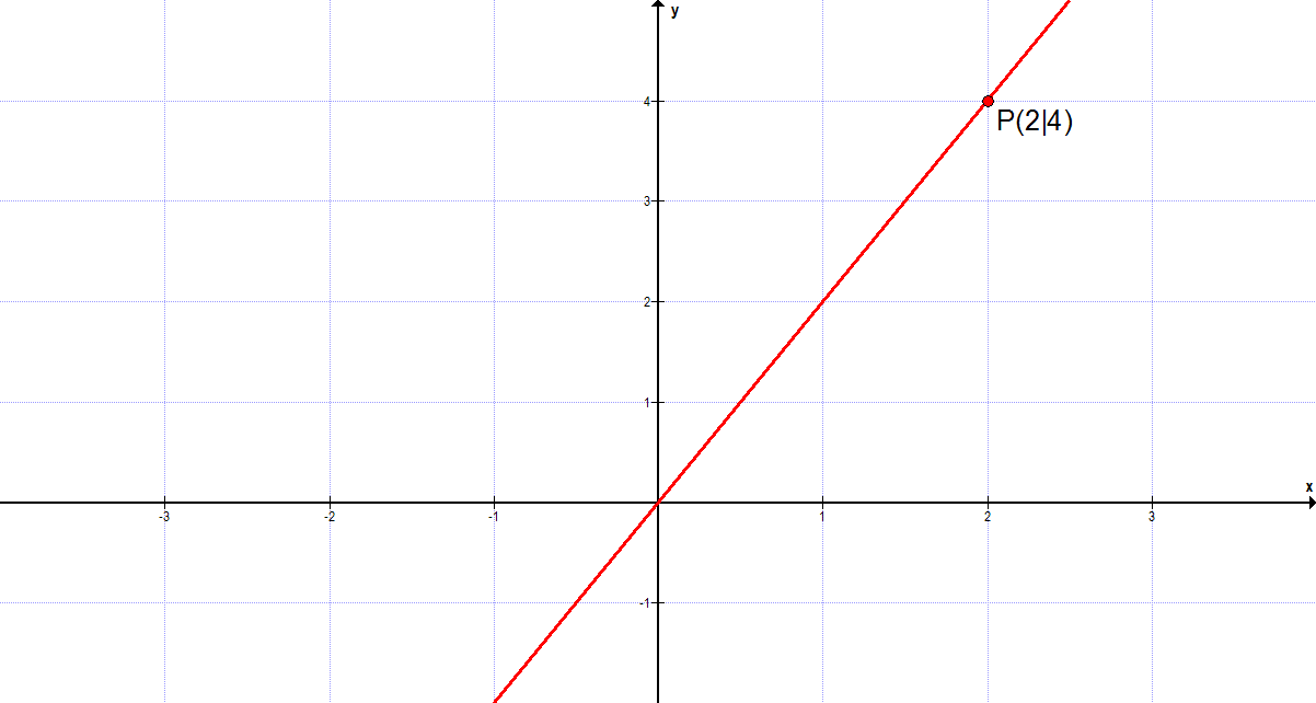 Lineare Funktion mit Punkt P(2|4)