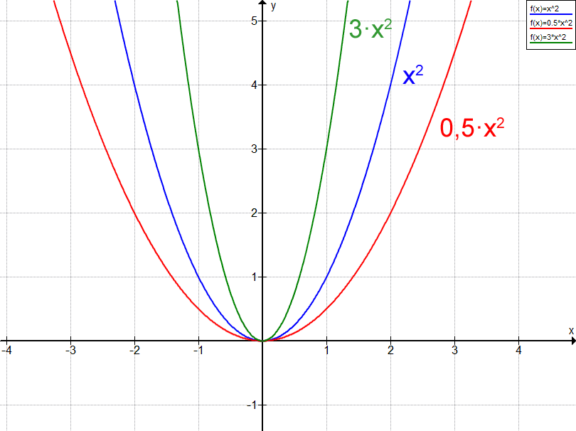 Gestreckte und gestauchte Parabel sowie Normalparabel