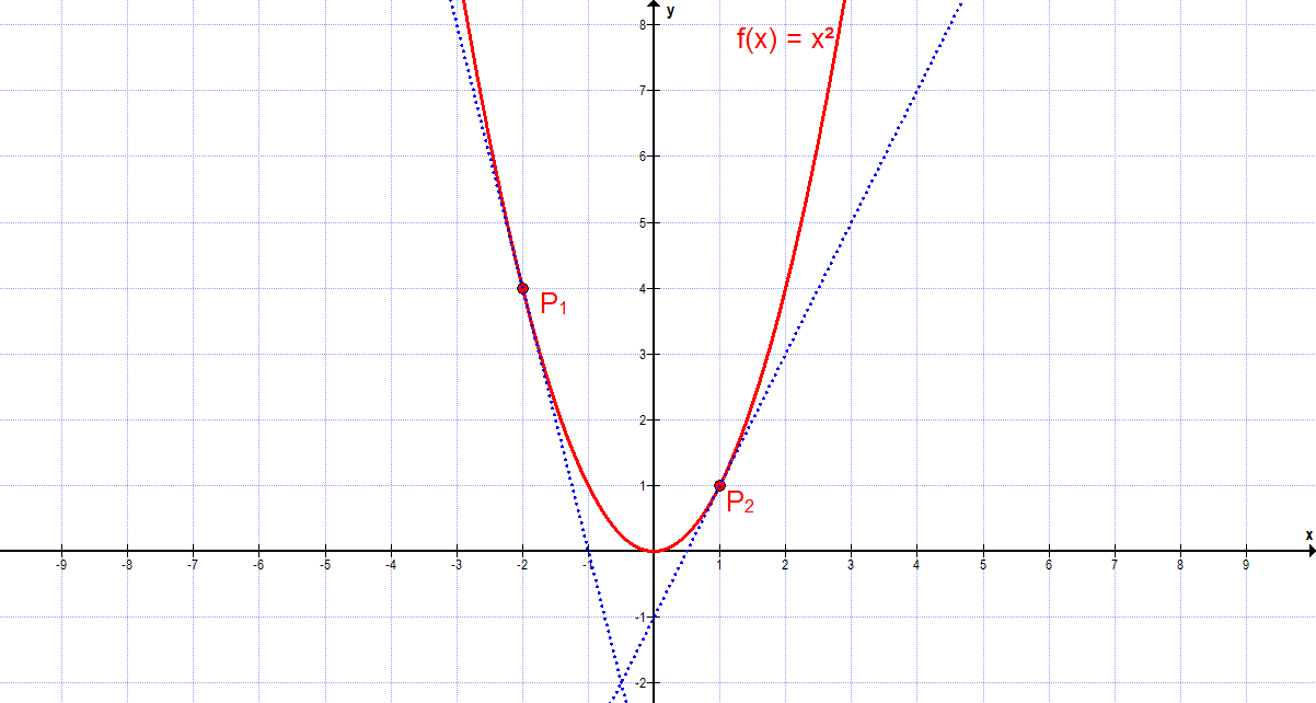 Parabel und Steigung