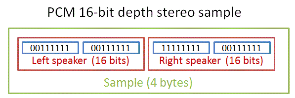 Pulse-Code-Modulation (PCM)