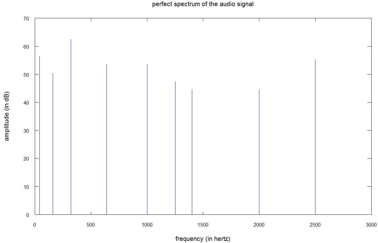 Perfektes Spektrum eines Audiosignals