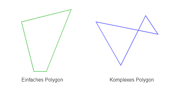 Einfaches und komplexes Polygon