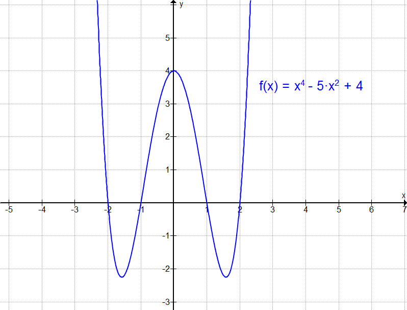 Polynomfunktion