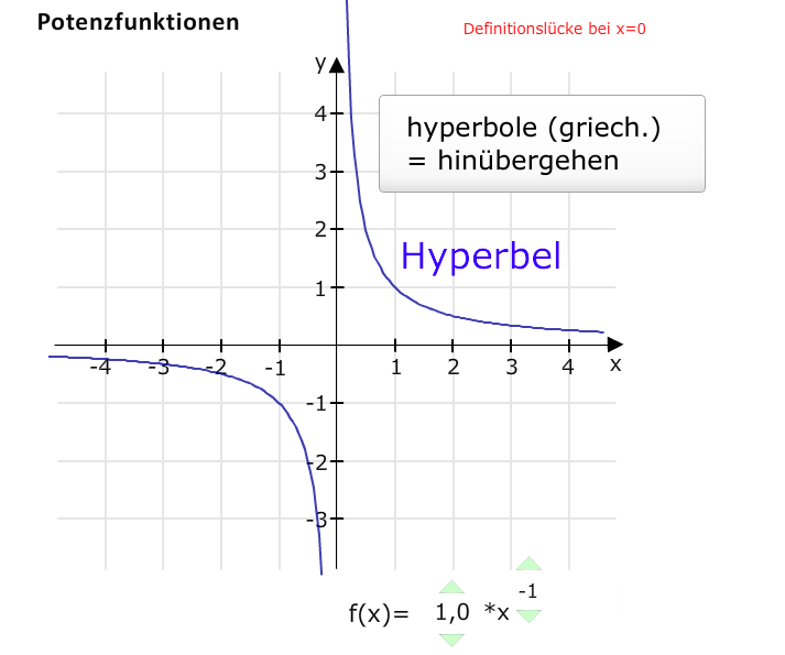 Hyperbel