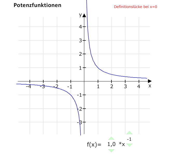 Potenzfunktionen - Einführung - Matheretter