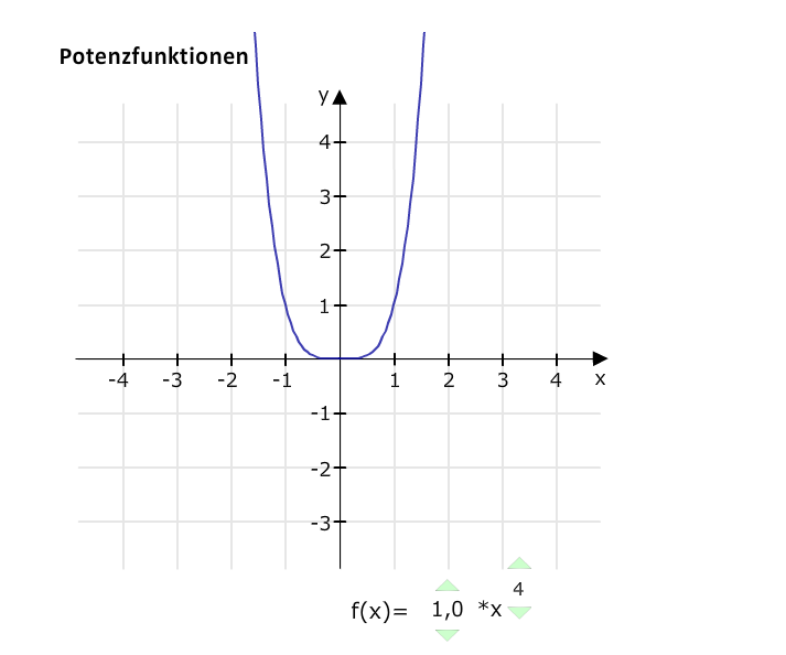 Potenzfunktionen - Einführung - Matheretter