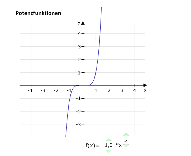 Potenzfunktionen - Einführung - Matheretter