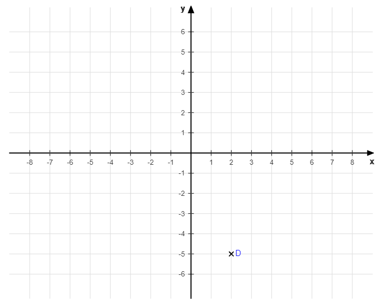 Punkt D(2|-5) eintragen