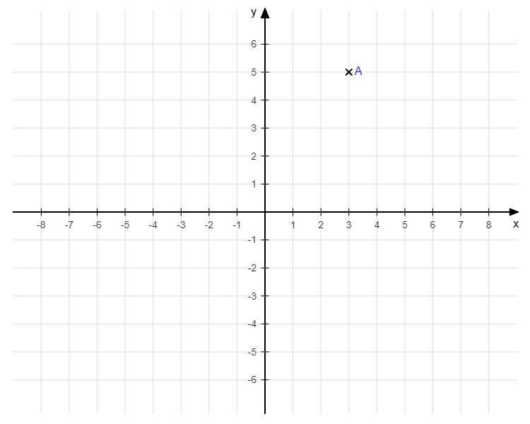 Punkt A(3|5) eintragen