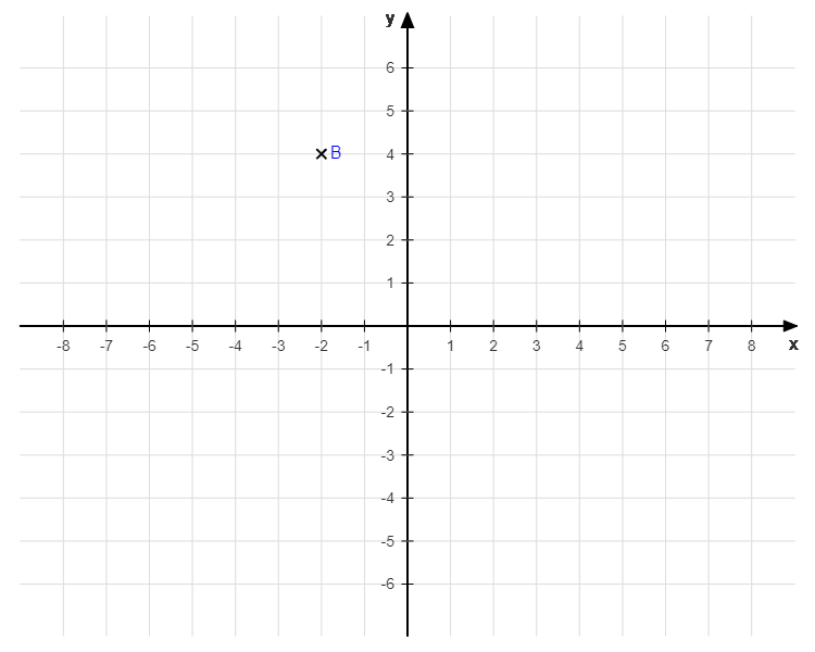 Punkt B(-2|4) eintragen