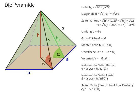 Pyramide Formeln mit Grafik