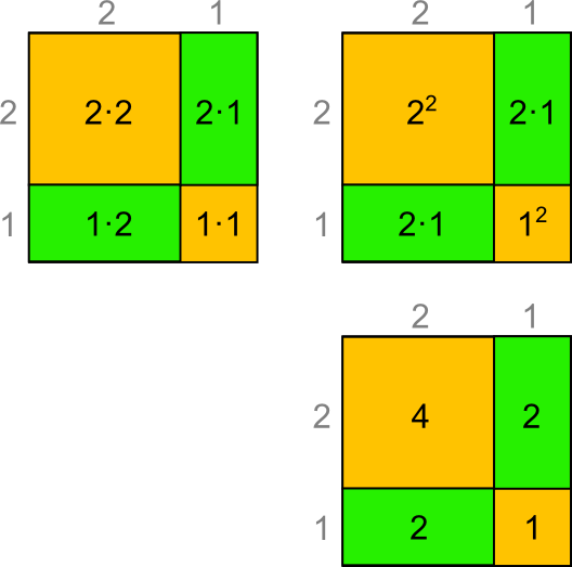 Flächen Quadrat Summe