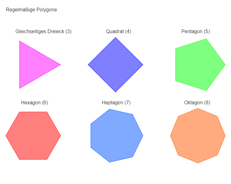 Regelmäßige Polygone (Gleichseitiges Dreieck, Quadrat, Pentagon, Hexagon, Heptagon, Oktagon)