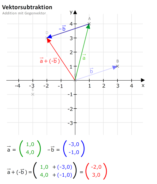 gegenvektor - resultierender vektor