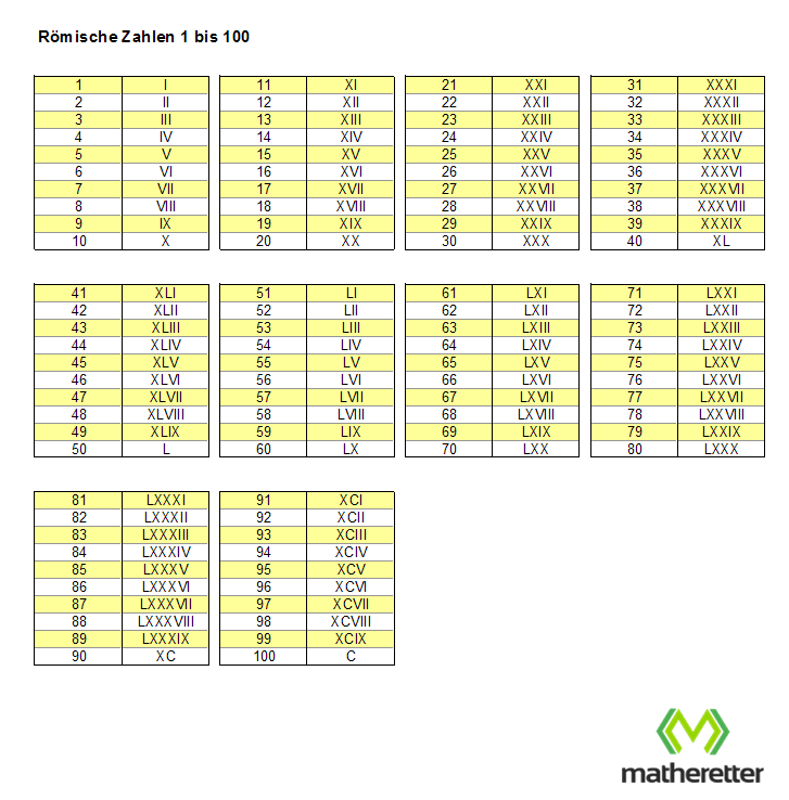 Liste Der Romischen Zahlen Von 1 Bis 100 Matheretter