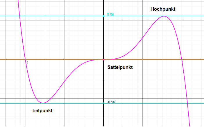 Sattelpunkt