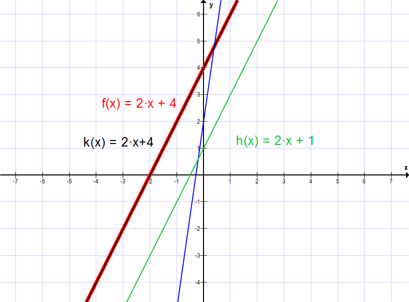 Schnittpunkt linearer Graphen