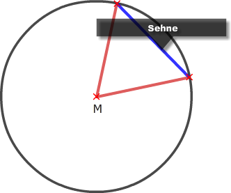 Sehne vom Kreis