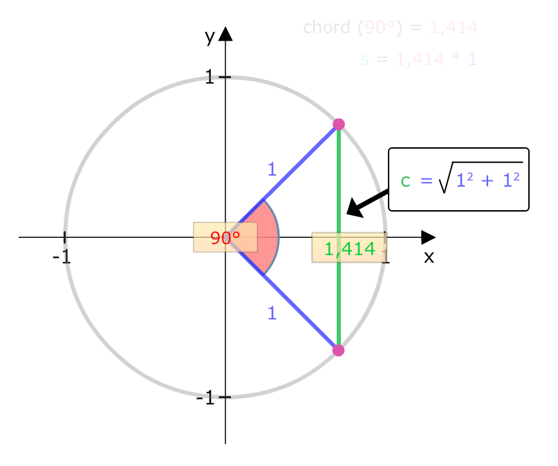 Sehnenfunktion Kreis mit Pythagoras