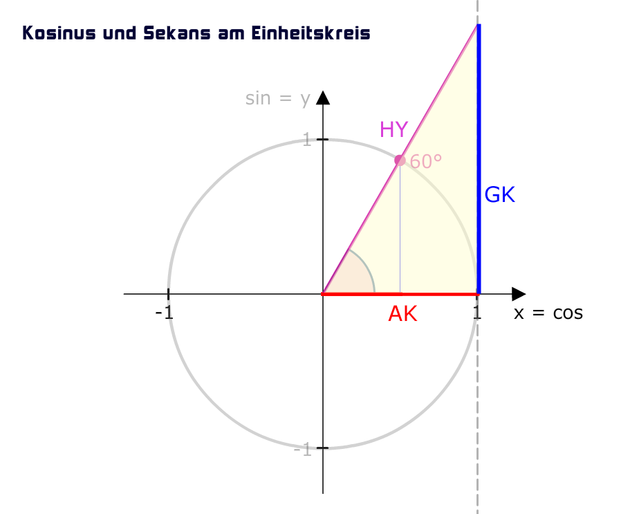 Sekans Einheitskreis Dreieck ablesen